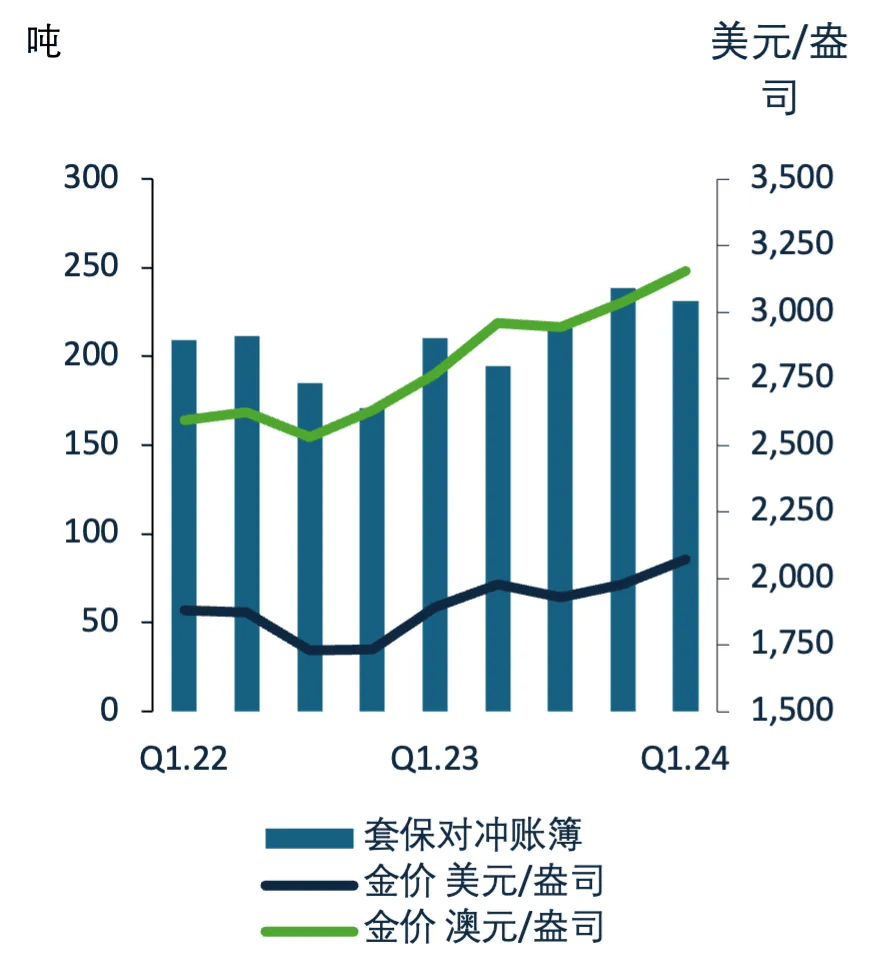 黄金套期保值是资产还是负债？