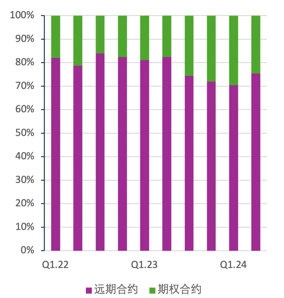 黄金套期保值是资产还是负债？