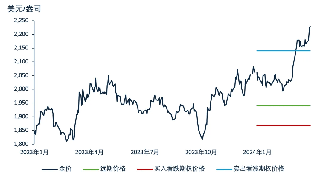 黄金套期保值是资产还是负债？
