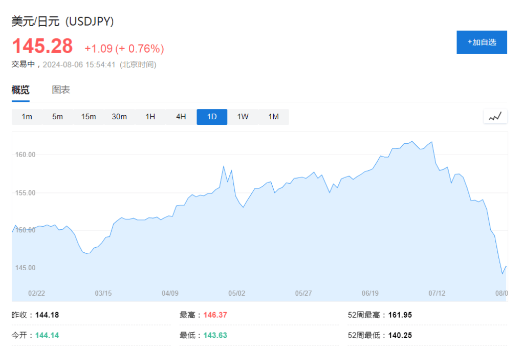 摩根大通：日元套利交易平仓尚未结束，目前只完成了一半