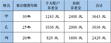 企业职工退休后，基本养老金能领多少钱？数据告诉你
