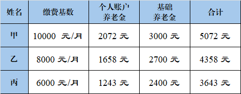 企业职工退休后，基本养老金能领多少钱？数据告诉你