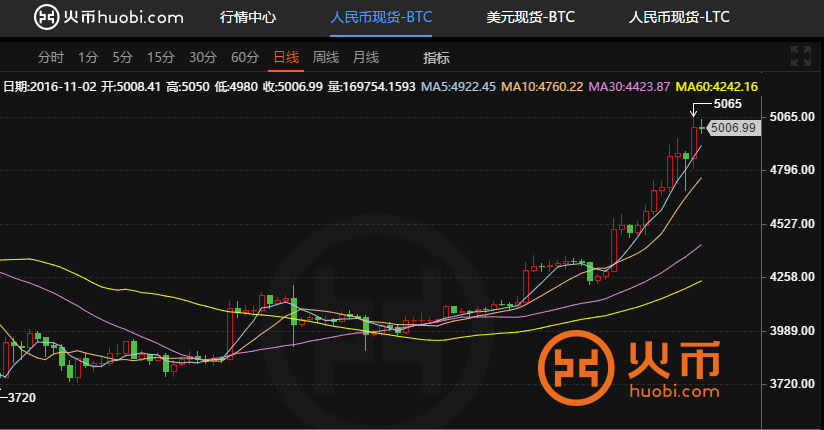 关于今日火币行情分析的信息