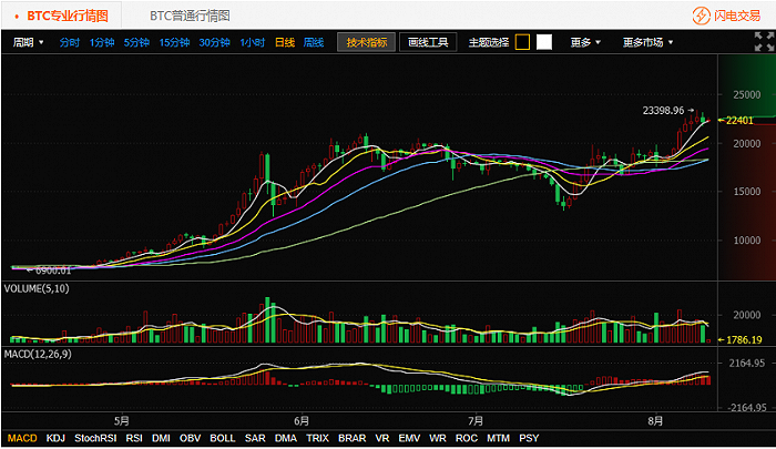 火币狂人行情分析8月25的简单介绍