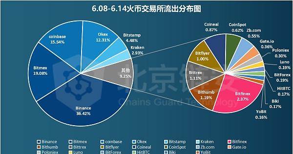 包含看火币智能链上币行情的词条
