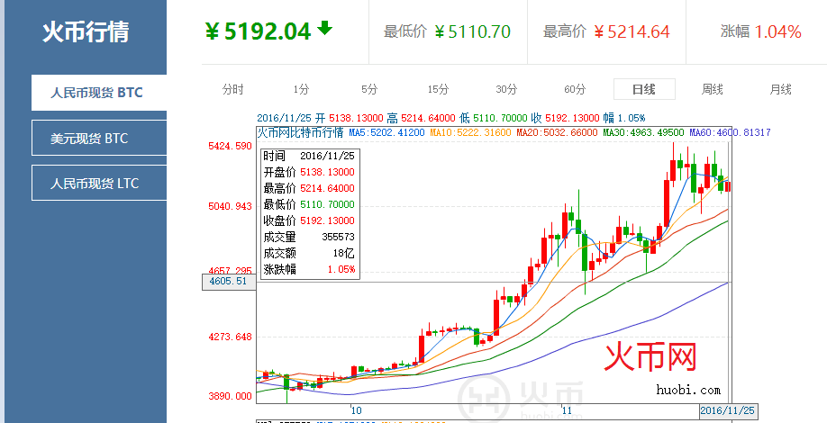 关于币安与火币行情的信息