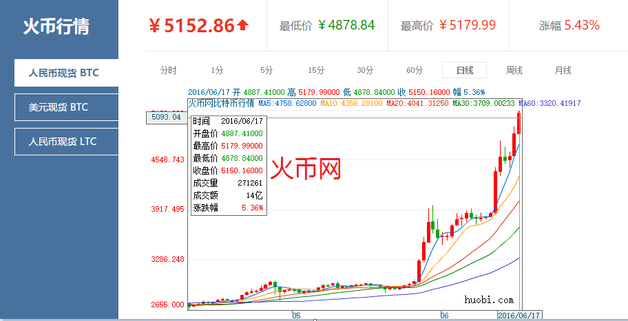 比特币今日的最新价格(比特币今日最新价格是多少人民币)