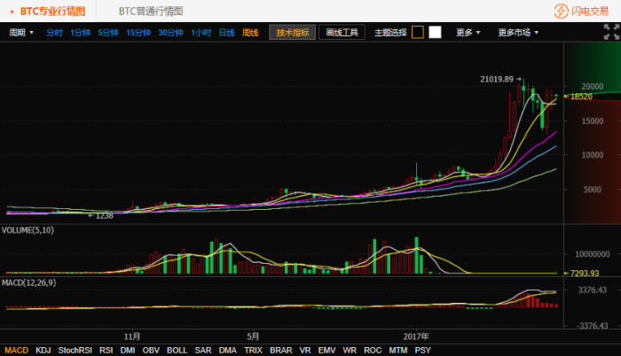 关于怎么在火币上查比特币的行情的信息