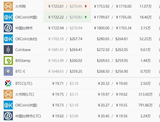 比特币行情最新价格(比特币行情最新价格 币排名网)